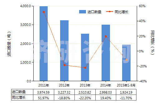 2011-2015年9月中國硫化橡膠制鋪地制品及門墊(硬質橡膠的除外)(HS40169100)進口量及增速統(tǒng)計